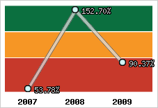  Evolution de l'activité