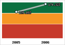  Evolution de l'activité