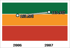  Evolution de l'activité