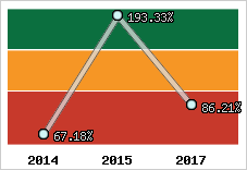  Evolution de l'activité