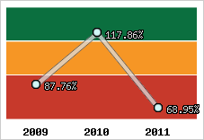  Evolution de l'activité
