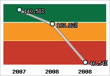  Evolution de l'activité
