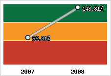  Evolution de l'activité