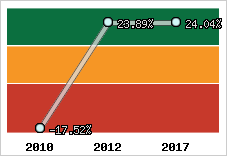 Rentabilité de l'exploitation