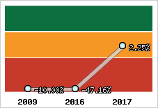 Rentabilité de l'exploitation