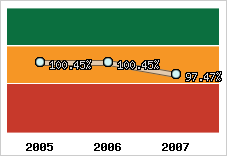  Evolution de l'activité