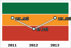  Evolution de l'activité