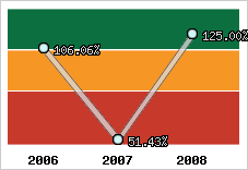  Evolution de l'activité