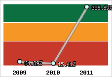  Evolution de l'activité