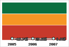  Evolution de l'activité