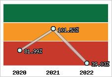  Evolution de l'activité