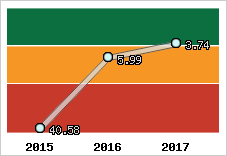 Capacité de remboursement