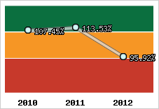  Evolution de l'activité