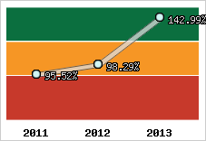  Evolution de l'activité
