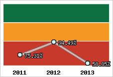  Evolution de l'activité