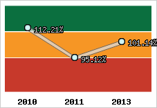  Evolution de l'activité