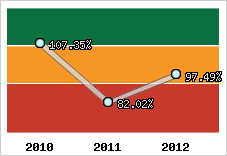  Evolution de l'activité