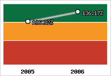  Evolution de l'activité