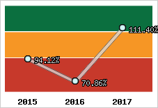  Evolution de l'activité
