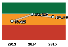  Evolution de l'activité