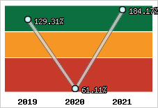  Evolution de l'activité