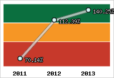  Evolution de l'activité