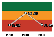  Evolution de l'activité