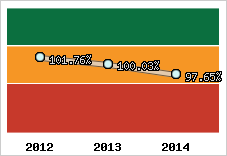  Evolution de l'activité