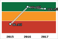  Evolution de l'activité