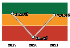  Evolution de l'activité