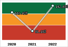  Evolution de l'activité