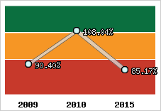  Evolution de l'activité