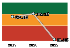  Evolution de l'activité