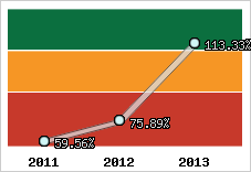  Evolution de l'activité