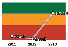  Evolution de l'activité