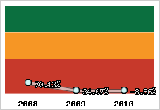  Evolution de l'activité
