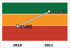  Evolution de l'activité