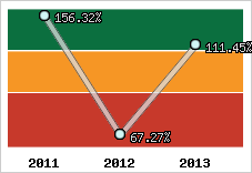  Evolution de l'activité