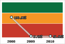  Evolution de l'activité
