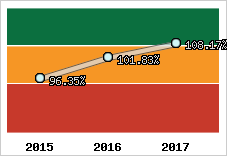  Evolution de l'activité
