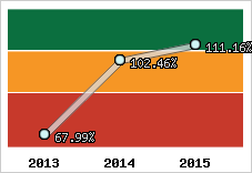  Evolution de l'activité