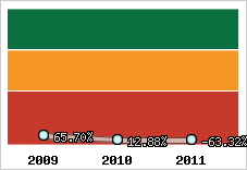  Evolution de l'activité