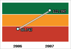  Evolution de l'activité