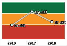 Evolution de l'activité