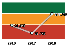  Evolution de l'activité