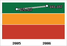  Evolution de l'activité