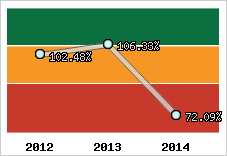  Evolution de l'activité