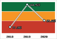  Evolution de l'activité