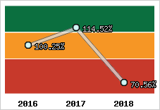  Evolution de l'activité