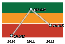  Evolution de l'activité